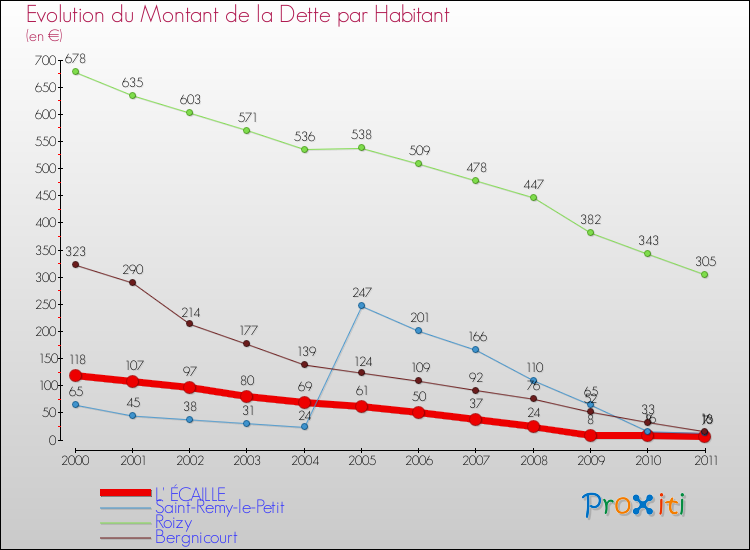 Evolution de la dette par habitant pour la commune de L' ÉCAILLE et les communes proches Comparaison de la dette par habitant pour L' ÉCAILLE et les communes voisines