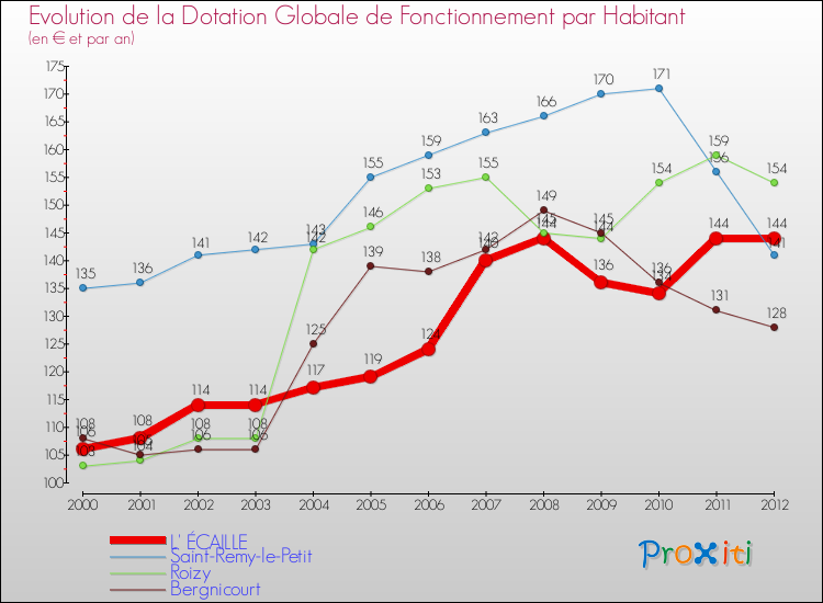 Evolution et montant de la dotation globale de fonctionnement par Habitant pour L' ÉCAILLE et les communes proches Comparaison des dotations globales de fonctionnement par habitant pour L' ÉCAILLE et les communes voisines