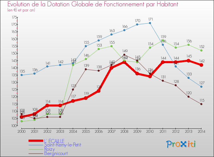 Evolution et montant de la dotation globale de fonctionnement par Habitant pour L' ÉCAILLE et les communes proches de 2000 à 2014. Comparaison des dotations globales de fonctionnement par habitant pour L' ÉCAILLE et les communes voisines de 2000 à 2014.
