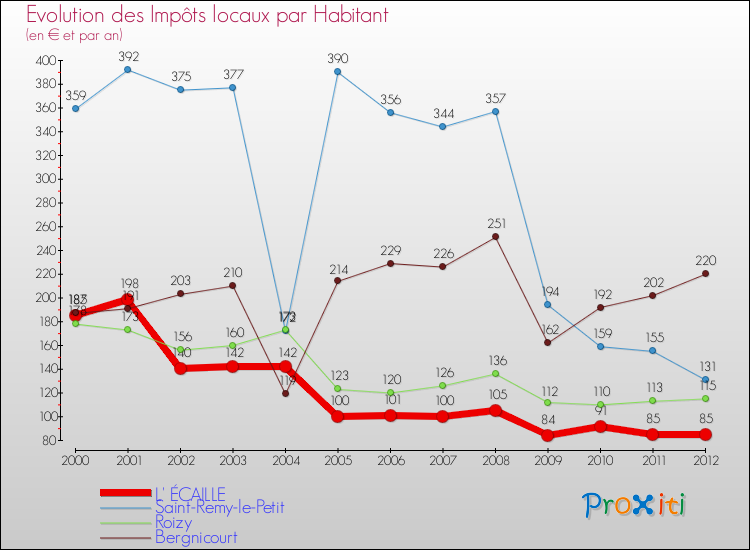 Evolution et montant des impôts locaux par Habitant pour L' ÉCAILLE et les communes proches Comparaison des impôts locaux par habitant pour L' ÉCAILLE et les communes voisines