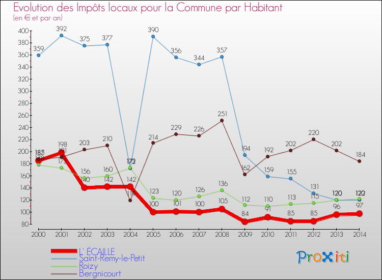 Evolution et montant des impôts locaux par Habitant pour L' ÉCAILLE et les communes proches de 2000 à 2014 Comparaison des impôts locaux par habitant pour L' ÉCAILLE et les communes voisines de 2000 à 2014