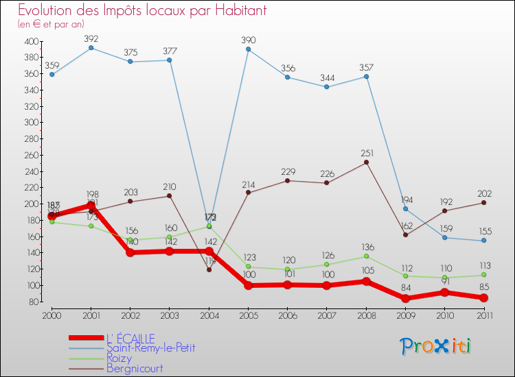 Evolution et montant des impôts locaux par Habitant pour L' ÉCAILLE et les communes proches Comparaison des impôts locaux par habitant pour L' ÉCAILLE et les communes voisines