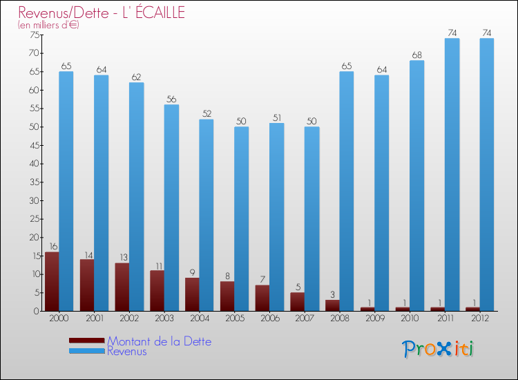 Evolution comparée de la dette et des revenus pour la commune de L' ÉCAILLE de 2000 à 2012 Comparaison de la dette et des revenus pour L' ÉCAILLE de 2000 à 2012