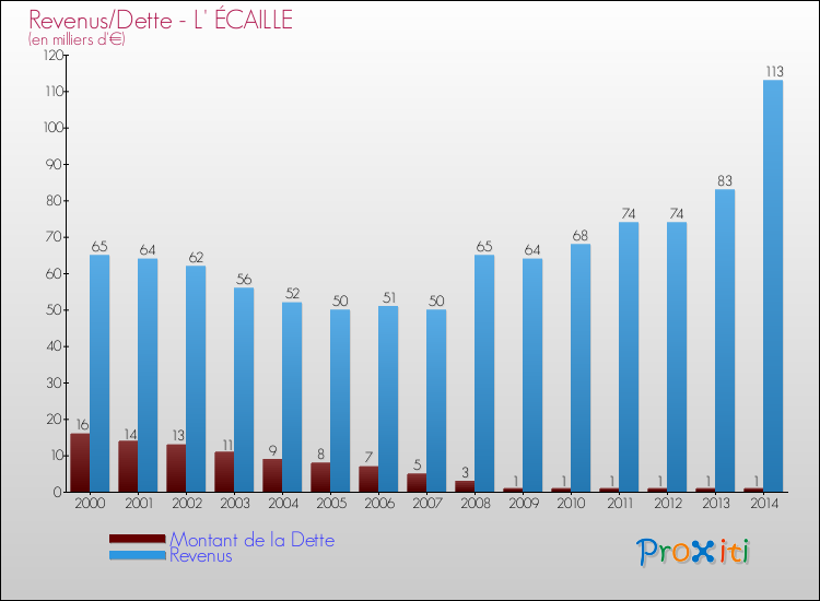 Evolution comparée de la dette et des revenus pour la commune de L' ÉCAILLE de 2000 à 2014 Comparaison de la dette et des revenus pour L' ÉCAILLE de 2000 à 2014