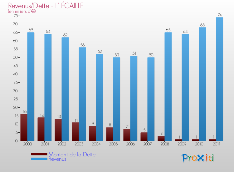 Evolution comparée de la dette et des revenus pour la commune de L' ÉCAILLE de 2000 à 2011 Comparaison de la dette et des revenus pour L' ÉCAILLE de 2000 à 2011