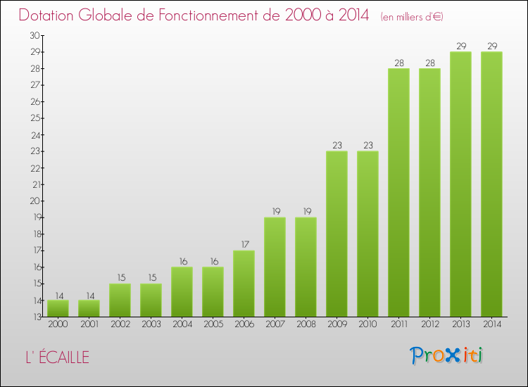 Evolution du montant de la Dotation Globale de Fonctionnement pour la commune de L' ÉCAILLE de 2000 à 2014 Evolution du montant de la Dotation Globale de Fonctionnement pour L' ÉCAILLE de 2000 à 2014