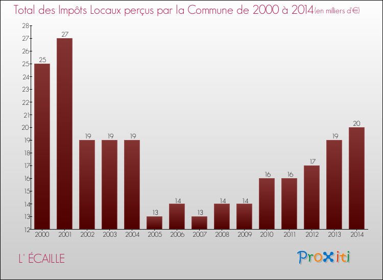 Evolution des Impôts Locaux pour la commune de L' ÉCAILLE de 2000 à 2014 Evolution des Impôts Locaux pour L' ÉCAILLE de 2000 à 2014
