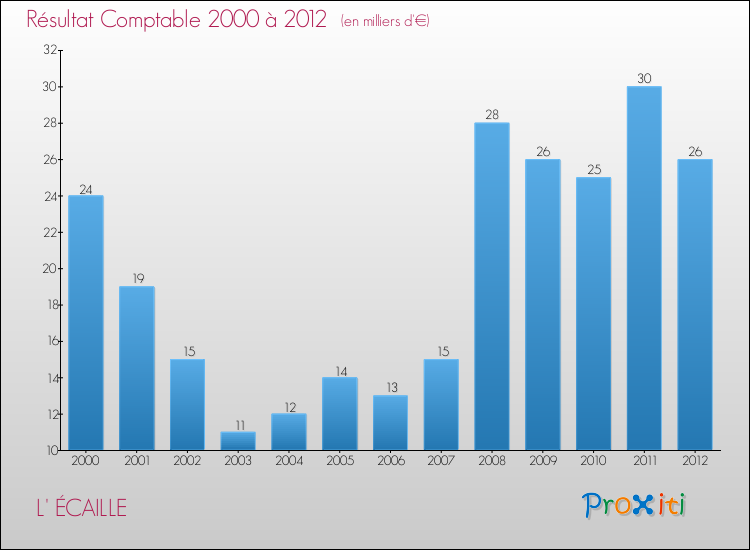 Evolution du résultat comptable pour la commune de L' ÉCAILLE de 2000 à 2012 Evolution du résultat comptable pour L' ÉCAILLE de 2000 à 2012
