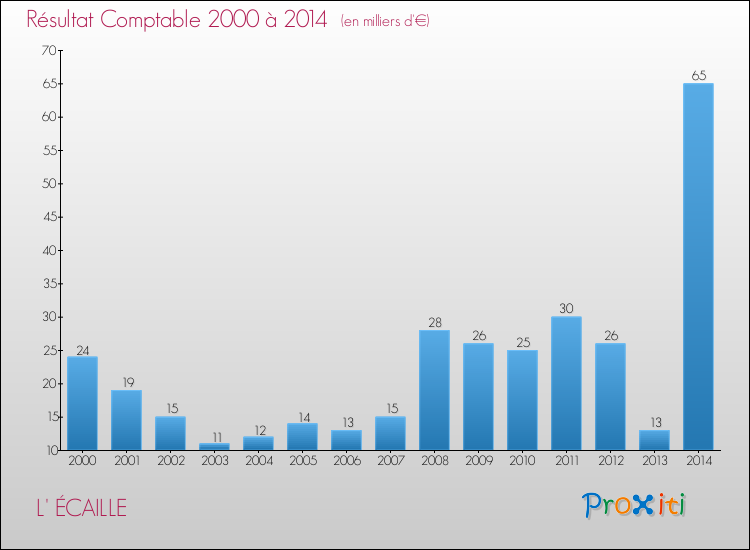 Evolution du résultat comptable pour la commune de L' ÉCAILLE de 2000 à 2014 Evolution du résultat comptable pour L' ÉCAILLE de 2000 à 2014