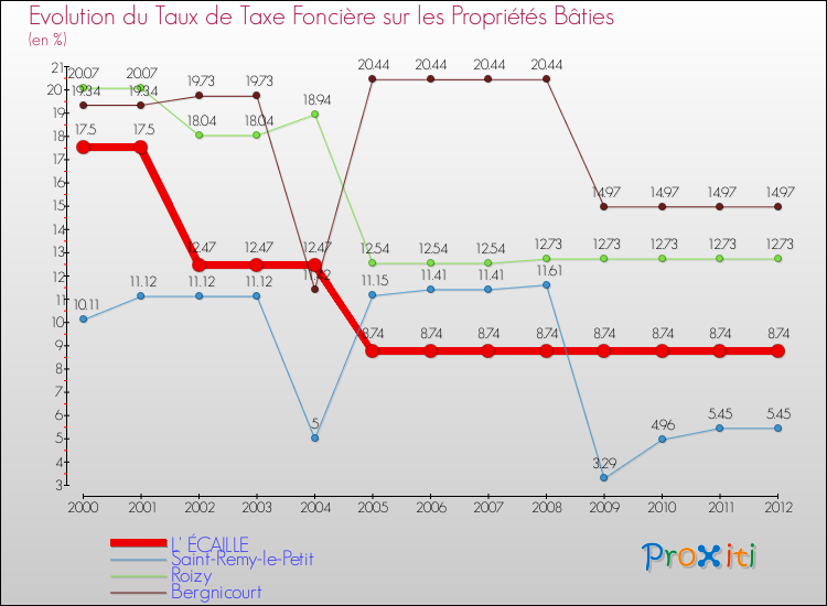 Evolution du taux de la taxe foncière sur le bati pour L' ÉCAILLE et les communes proches de 2000 à 2012 Comparaison des taux de taxe foncière sur le bati pour L' ÉCAILLE et les communes voisines de 2000 à 2012