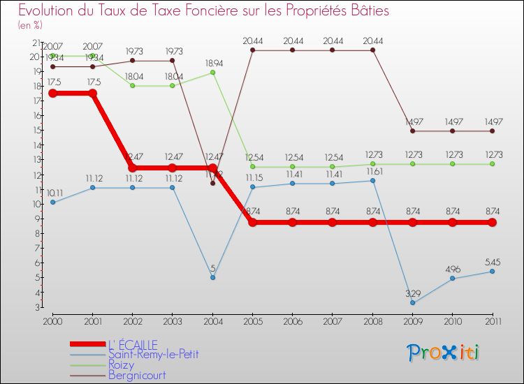 Evolution du taux de la taxe foncière sur le bati pour L' ÉCAILLE et les communes proches Comparaison des taux de taxe foncière sur le bati pour L' ÉCAILLE et les communes voisines