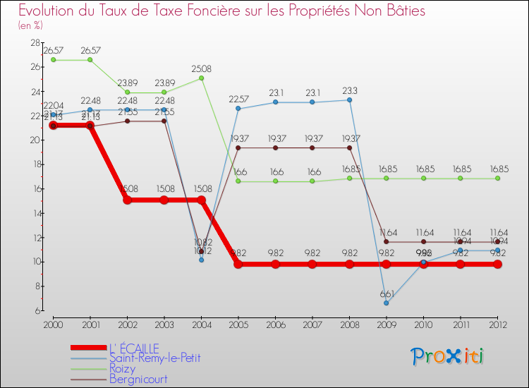 Evolution du taux de la taxe foncière sur les immeubles et terrains non batis pour L' ÉCAILLE et les communes proches de 2000 à 2012 Comparaison des taux de la taxe foncière sur les immeubles et terrains non batis pour L' ÉCAILLE et les communes voisines de 2000 à 2012