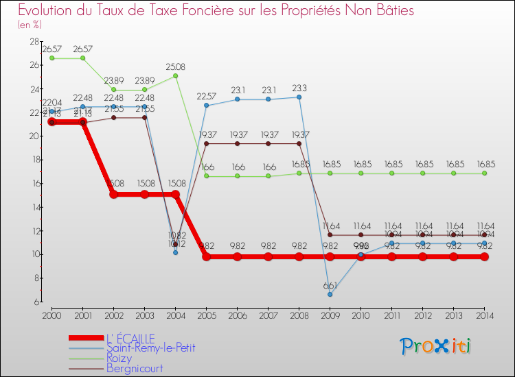 Evolution du taux de la taxe foncière sur les immeubles et terrains non batis pour L' ÉCAILLE et les communes proches de 2000 à 2014 Comparaison des taux de la taxe foncière sur les immeubles et terrains non batis pour L' ÉCAILLE et les communes voisines de 2000 à 2014