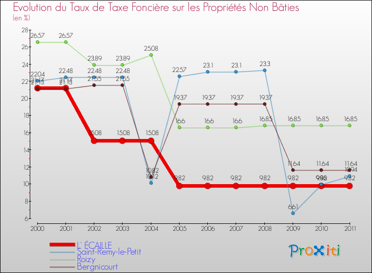 Evolution du taux de la taxe foncière sur les immeubles et terrains non batis pour L' ÉCAILLE et les communes proches Comparaison des taux de la taxe foncière sur les immeubles et terrains non batis pour L' ÉCAILLE et les communes voisines