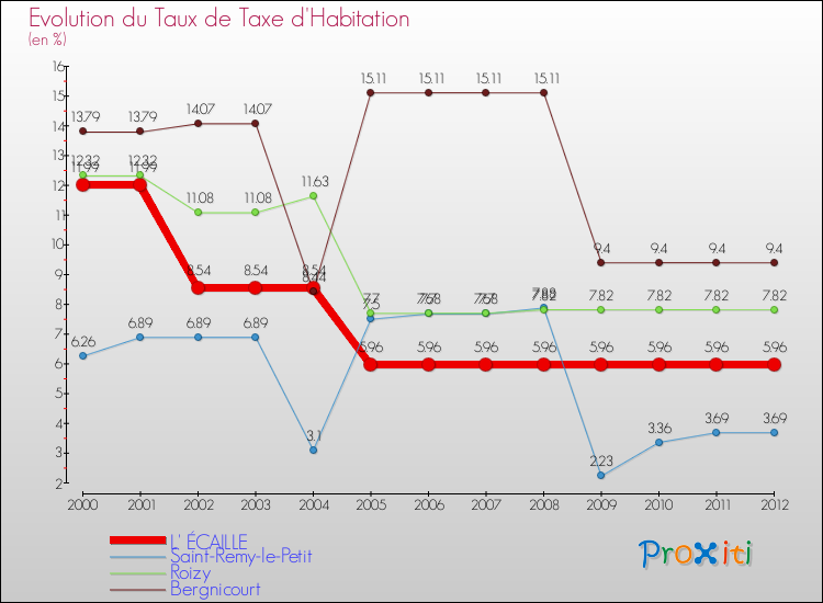 Evolution du taux de la taxe d'habitation pour L' ÉCAILLE et les communes proches Comparaison des taux de la taxe d'habitation pour L' ÉCAILLE et les communes voisines
