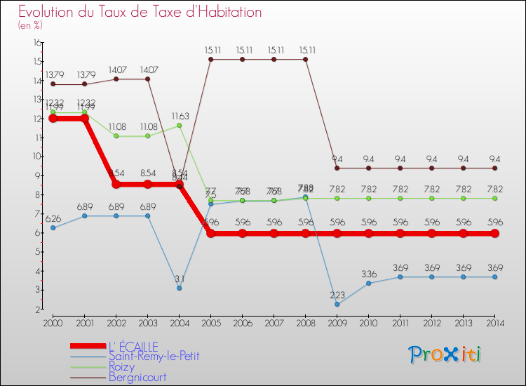 Evolution du taux de la taxe d'habitation pour L' ÉCAILLE et les communes proches de 2000 à 2014 Comparaison des taux de la taxe d'habitation pour L' ÉCAILLE et les communes voisines de 2000 à 2014