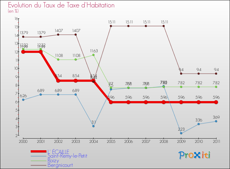Evolution du taux de la taxe d'habitation pour L' ÉCAILLE et les communes proches Comparaison des taux de la taxe d'habitation pour L' ÉCAILLE et les communes voisines