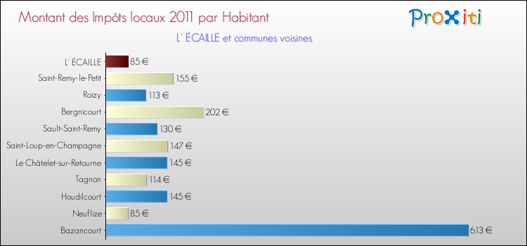 Montant des impôts locaux par Habitant pour L' ÉCAILLE et les communes proches Comparaison des impôts locaux par habitant pour L' ÉCAILLE et les communes voisines