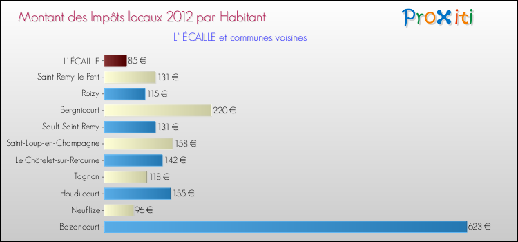 Montant des impôts locaux par Habitant pour L' ÉCAILLE et les communes proches Comparaison des impôts locaux par habitant pour L' ÉCAILLE et les communes voisines
