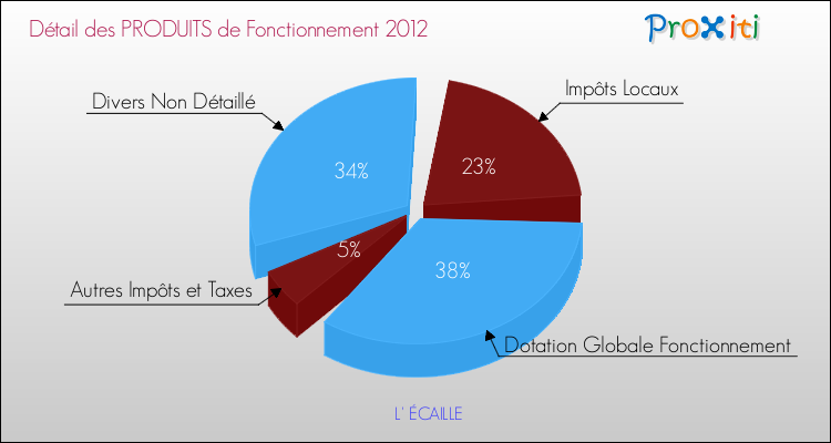 Décomposition du Budget de Fonctionnement 2012 de la commune de L' ÉCAILLE Budget de Fonctionnement 2012 pour la commune de L' ÉCAILLE