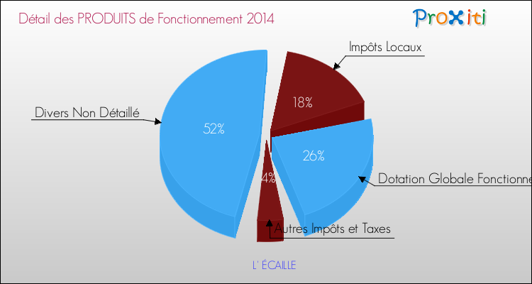 Décomposition du Budget de Fonctionnement 2014 de la commune de L' ÉCAILLE Budget de Fonctionnement 2014 pour la commune de L' ÉCAILLE