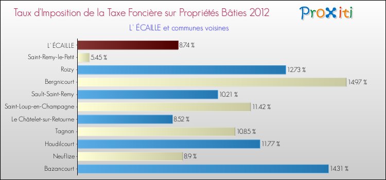 Taux d'imposition de la taxe foncière sur le bati 2012 pour L' ÉCAILLE et les communes proches Comparaison des taux d'imposition de la taxe foncière sur le bati 2012 pour L' ÉCAILLE et les communes voisines