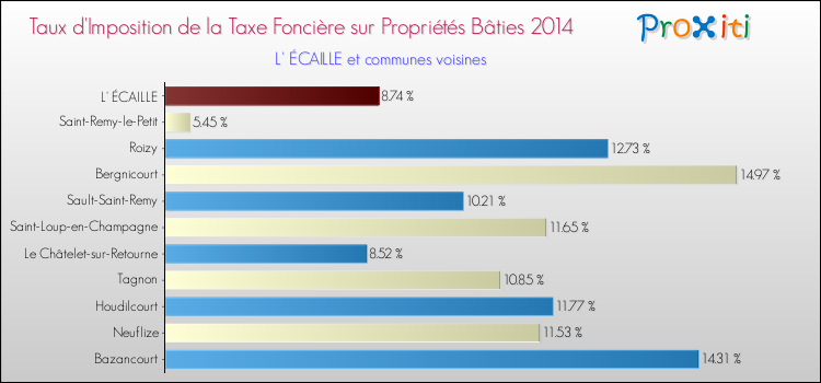 Taux d'imposition de la taxe foncière sur le bati 2014 pour L' ÉCAILLE et les communes proches Comparaison des taux d'imposition de la taxe foncière sur le bati 2014 pour L' ÉCAILLE et les communes voisines