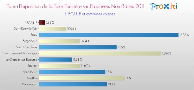 Taux d'imposition de la taxe foncière sur les immeubles et terrains non batis 2011 pour L' ÉCAILLE et les communes proches Comparaison des taux d'imposition de la taxe foncière sur les immeubles et terrains non batis 2011 pour L' ÉCAILLE et les communes voisines