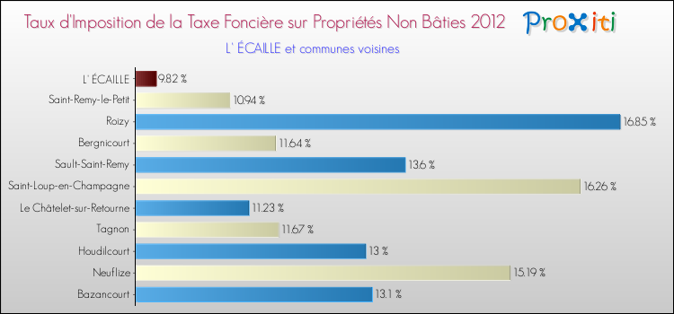 Taux d'imposition de la taxe foncière sur les immeubles et terrains non batis 2012 pour L' ÉCAILLE et les communes proches Comparaison des taux d'imposition de la taxe foncière sur les immeubles et terrains non batis 2012 pour L' ÉCAILLE et les communes voisines
