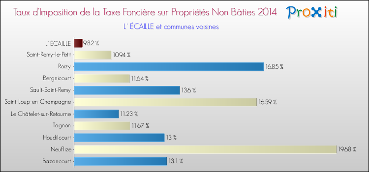 Taux d'imposition de la taxe foncière sur les immeubles et terrains non batis 2014 pour L' ÉCAILLE et les communes proches Comparaison des taux d'imposition de la taxe foncière sur les immeubles et terrains non batis 2014 pour L' ÉCAILLE et les communes voisines