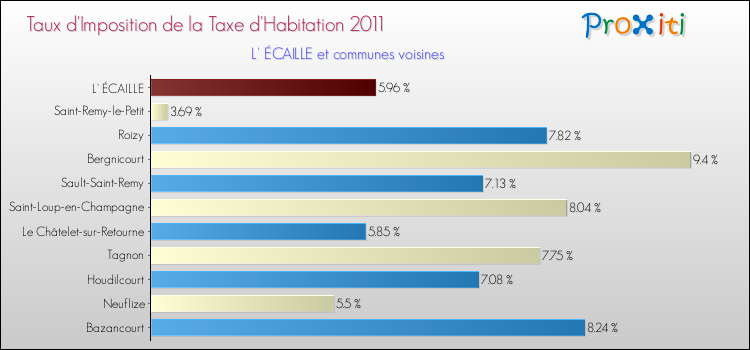 Taux d'imposition de la taxe d'habitation 2011 pour L' ÉCAILLE et les communes proches Comparaison des taux d'imposition de la taxe d'habitation 2011 pour L' ÉCAILLE et les communes voisines