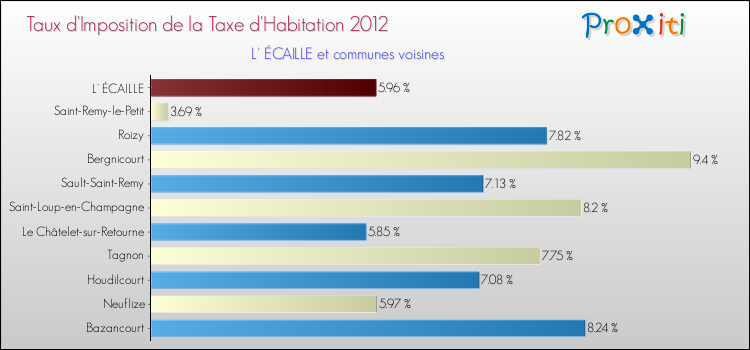 Taux d'imposition de la taxe d'habitation 2012 pour L' ÉCAILLE et les communes proches Comparaison des taux d'imposition de la taxe d'habitation 2012 pour L' ÉCAILLE et les communes voisines