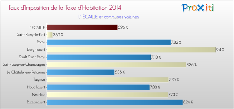 Taux d'imposition de la taxe d'habitation 2014 pour L' ÉCAILLE et les communes proches Comparaison des taux d'imposition de la taxe d'habitation 2014 pour L' ÉCAILLE et les communes voisines