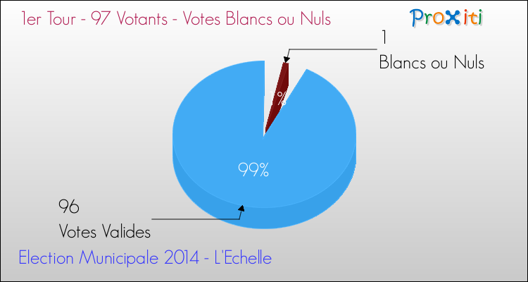 Votes blancs ou nuls au 1er Tour des Elections Municipales 2014 de la commune de L'Echelle Elections Municipales 2014 - Votes blancs ou nuls au 1er Tour pour la commune de L'Echelle