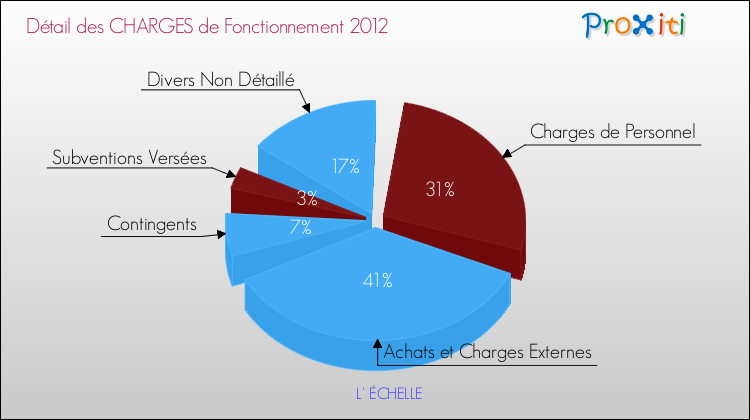 Décomposition des Charges de Fonctionnement 2012 de la commune de L' ÉCHELLE Charges de Fonctionnement 2012 pour la commune de L' ÉCHELLE
