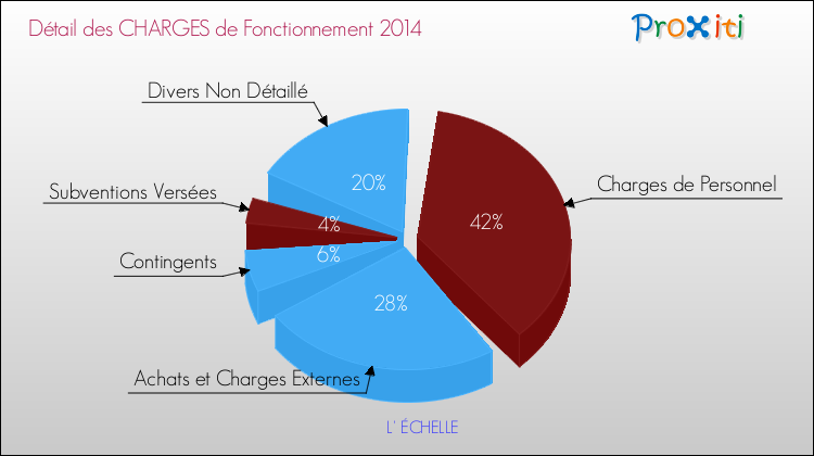 Décomposition des Charges de Fonctionnement 2014 de la commune de L' ÉCHELLE Charges de Fonctionnement 2014 pour la commune de L' ÉCHELLE