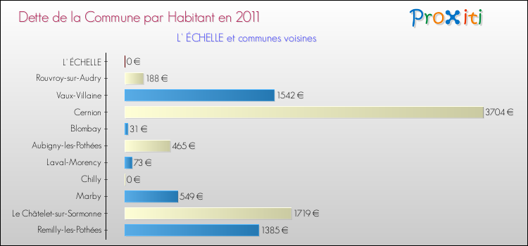 Dette par habitant de la commune en 2011 pour L' ÉCHELLE et les communes proches Comparaison de la dette par habitant de la commune en 2011 pour L' ÉCHELLE et les communes voisines