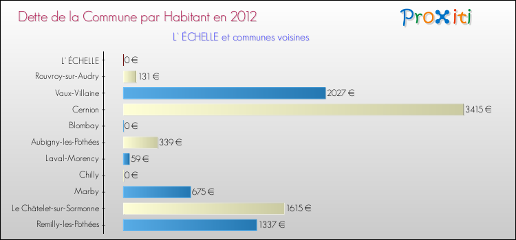 Dette par habitant de la commune en 2012 pour L' ÉCHELLE et les communes proches Comparaison de la dette par habitant de la commune en 2012 pour L' ÉCHELLE et les communes voisines