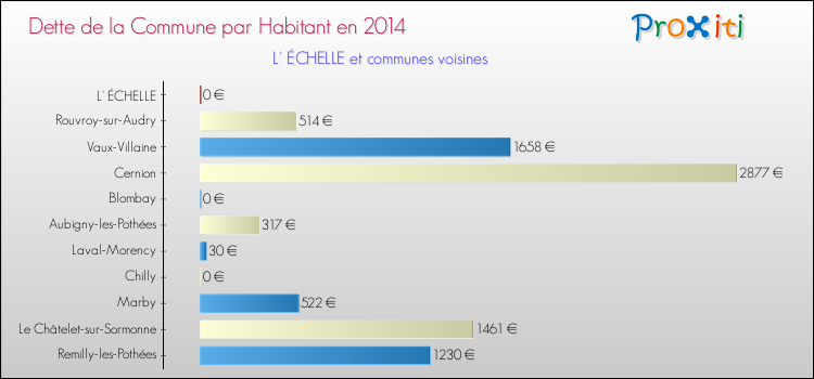 Dette par habitant de la commune en 2014 pour L' ÉCHELLE et les communes proches Comparaison de la dette par habitant de la commune en 2014 pour L' ÉCHELLE et les communes voisines