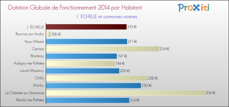 Montant des dotations globales de fonctionnement DGF par Habitant pour L' ÉCHELLE et les communes proches en 2014. Comparaison des des dotations globales de fonctionnement DGF par habitant pour L' ÉCHELLE et les communes voisines en 2014.