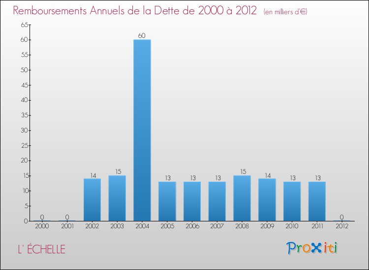 Evolution de l'annuité de la dette pour la commune de L' ÉCHELLE de 2000 à 2012 Annuités de la dette pour L' ÉCHELLE de 2000 à 2012