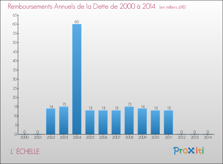 Evolution de l'annuité de la dette pour la commune de L' ÉCHELLE de 2000 à 2014 Annuités de la dette pour L' ÉCHELLE de 2000 à 2014
