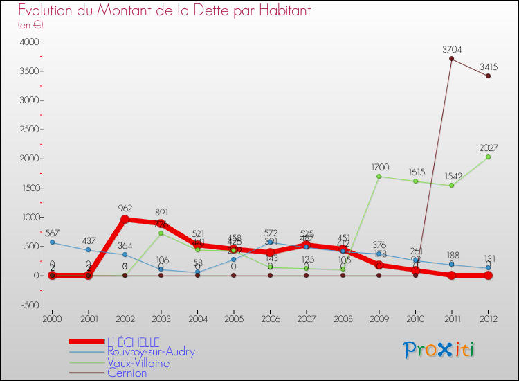 Evolution de la dette par habitant pour la commune de L' ÉCHELLE et les communes proches de 2000 à 2012 Comparaison de la dette par habitant pour L' ÉCHELLE et les communes voisines de 2000 à 2012