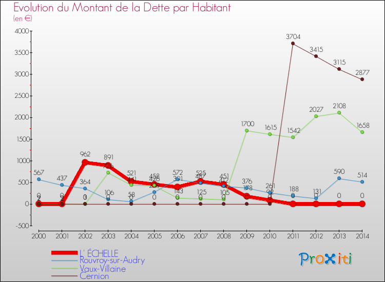 Evolution de la dette par habitant pour la commune de L' ÉCHELLE et les communes proches de 2000 à 2014 Comparaison de la dette par habitant pour L' ÉCHELLE et les communes voisines de 2000 à 2014