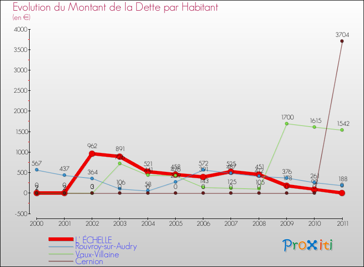 Evolution de la dette par habitant pour la commune de L' ÉCHELLE et les communes proches Comparaison de la dette par habitant pour L' ÉCHELLE et les communes voisines