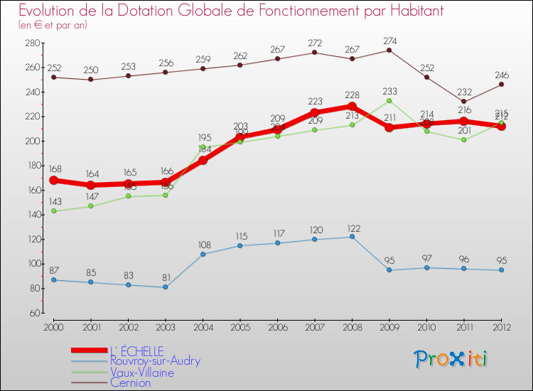 Evolution et montant de la dotation globale de fonctionnement par Habitant pour L' ÉCHELLE et les communes proches Comparaison des dotations globales de fonctionnement par habitant pour L' ÉCHELLE et les communes voisines