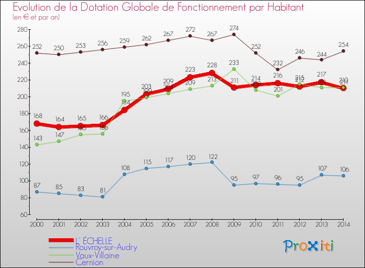 Evolution et montant de la dotation globale de fonctionnement par Habitant pour L' ÉCHELLE et les communes proches de 2000 à 2014. Comparaison des dotations globales de fonctionnement par habitant pour L' ÉCHELLE et les communes voisines de 2000 à 2014.