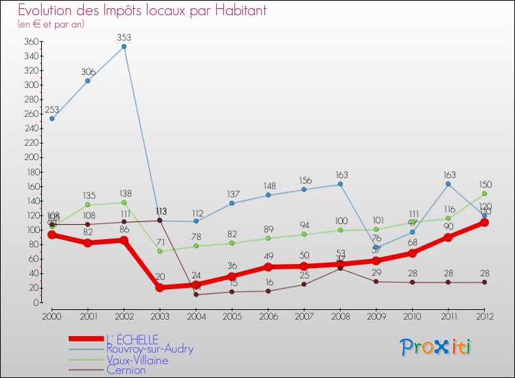 Evolution et montant des impôts locaux par Habitant pour L' ÉCHELLE et les communes proches Comparaison des impôts locaux par habitant pour L' ÉCHELLE et les communes voisines