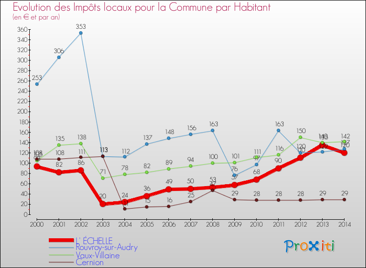 Evolution et montant des impôts locaux par Habitant pour L' ÉCHELLE et les communes proches de 2000 à 2014 Comparaison des impôts locaux par habitant pour L' ÉCHELLE et les communes voisines de 2000 à 2014