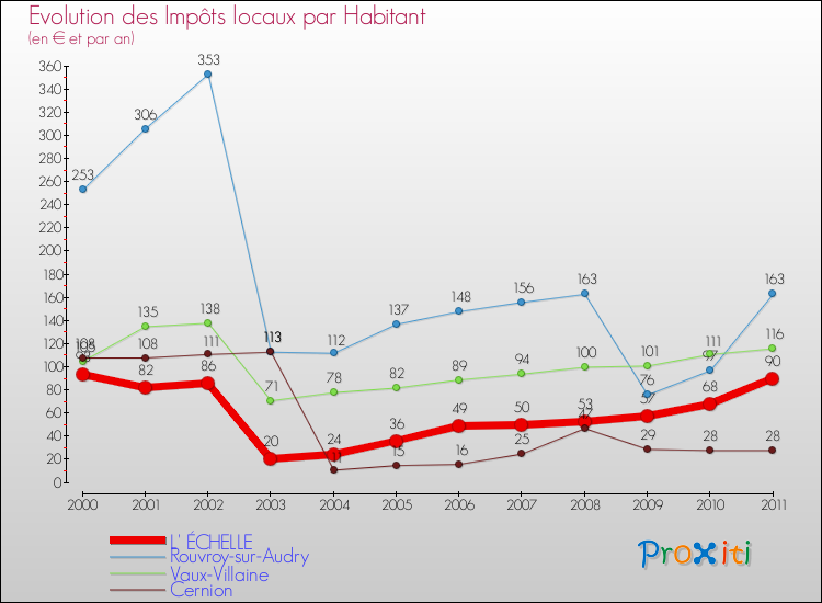 Evolution et montant des impôts locaux par Habitant pour L' ÉCHELLE et les communes proches Comparaison des impôts locaux par habitant pour L' ÉCHELLE et les communes voisines